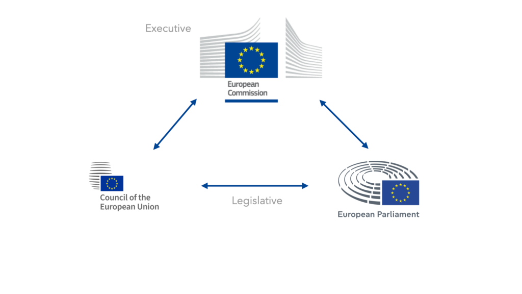 WHySE Compass Landmark 7 - Trilogue The three EU institutions involved in the trilogue.
