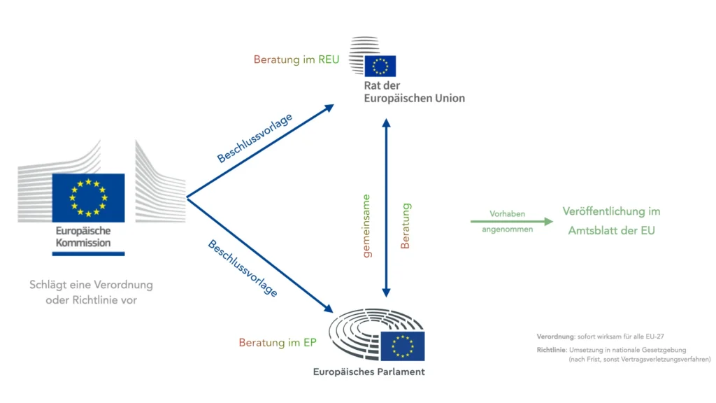 WHySE Kompass Wegmarke 7 - Trilog Der gesamte Gesetzgebundsprozess in der Europäischen Union, vom Vorschlag bis zur Veröffentlichung und Umsetzung.