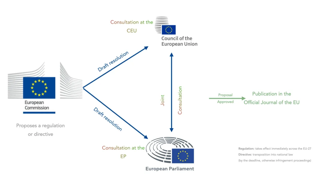 WHySE Compass Landmark 7 - Trilogue The entire legislative process in the European Union, from proposal to publication and implementation.