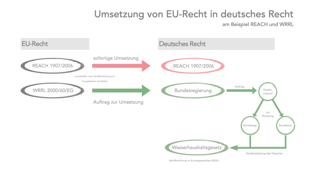 WHySE Kompass Wegmarke 7 - Trilog Wie aus EU-Rechnt nationales Recht wird.