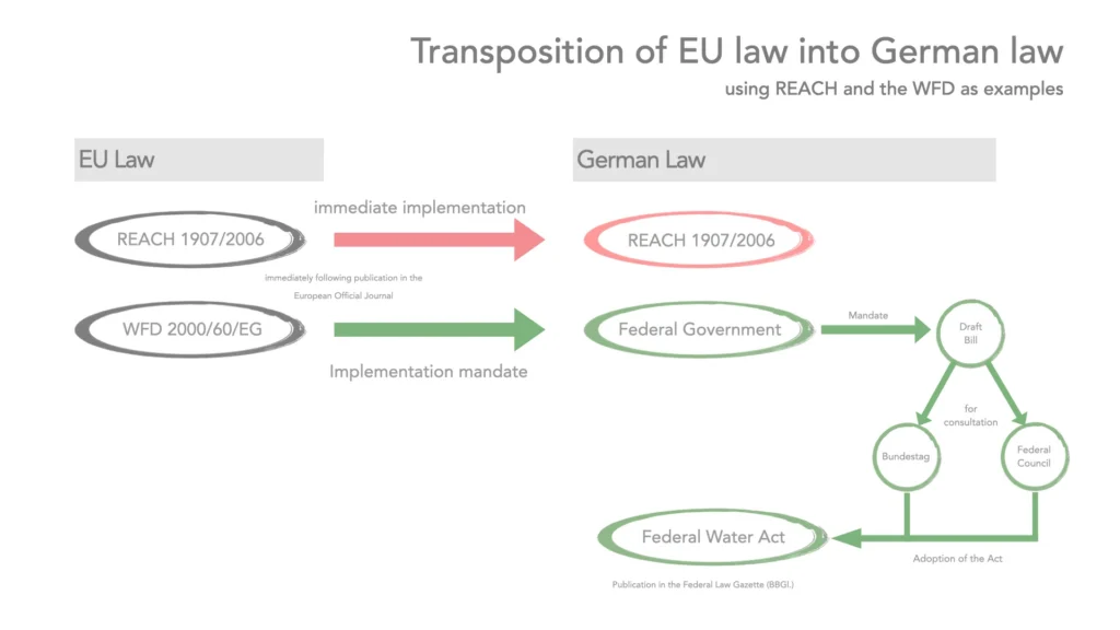 WHySE Compass Landmark 7 - Trilogue How EU law becomes national law.